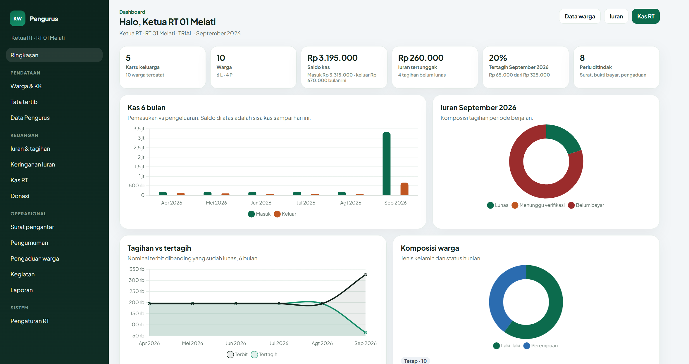 Dashboard web pengurus KitaWarga: KPI kas, iuran, komposisi warga, dan antrean kerja